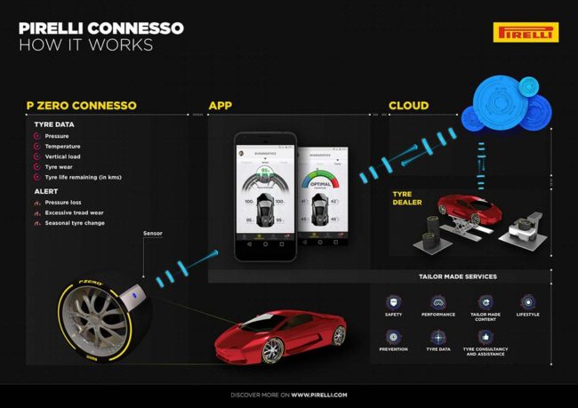 Pirelli представила в Женеве систему мониторинга шин при помощи смартфона